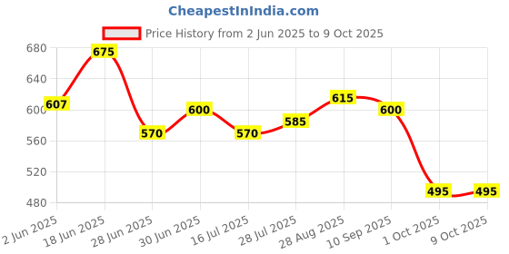 amazon.in carlton london Women's Cl-Nt-Wn-01 Sandal carlton london Price History Graph from 2 Jun 2025 to 9 Oct 2025