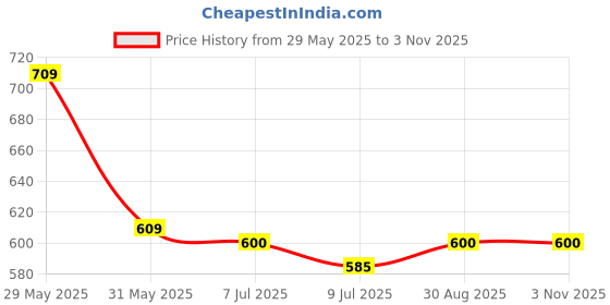 amazon.in carlton london Women's Cl-Nt-Wn-01 Sandal carlton london Price History Graph from 29 May 2025 to 2 Nov 2025