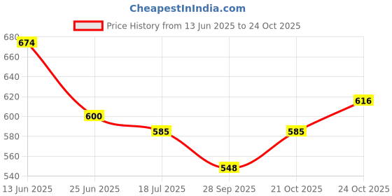 amazon.in carlton london Women's Cl-Nt-Wn-01 Sandal carlton london Price History Graph from 13 Jun 2025 to 21 Oct 2025
