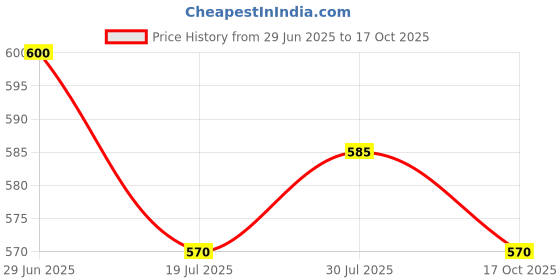 amazon.in carlton london Women's Cl-Nt-Wn-01 Sandal carlton london Price History Graph from 29 Jun 2025 to 17 Oct 2025