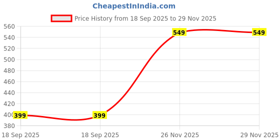 amazon.in carlton london Women's Cl-Px-Wn-03 Slipper carlton london Price History Graph from 18 Sep 2025 to 28 Nov 2025