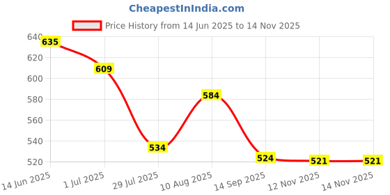 amazon.in carlton london Women's Cl-Zt-W-01 Slipper carlton london Price History Graph from 14 Jun 2025 to 13 Nov 2025
