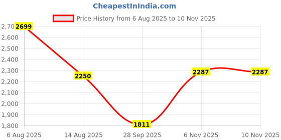 amazon.in carlton london Women's Classic Boots with Buckle Detail,Block Heel,Ankle Boots,Casual Boots carlton london Price History Graph from 6 Aug 2025 to 6 Nov 2025
