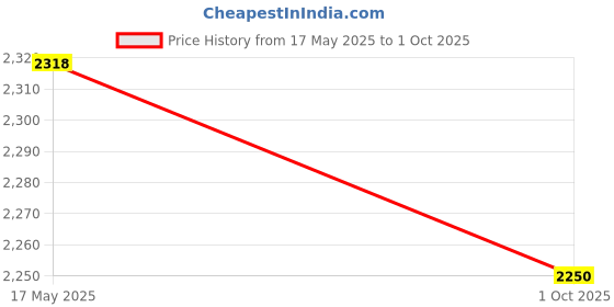 amazon.in carlton london Women's Classic Boots with Ziper,Block Heel,Ankle Boots,Casual Boots carlton london Price History Graph from 17 May 2025 to 1 Oct 2025