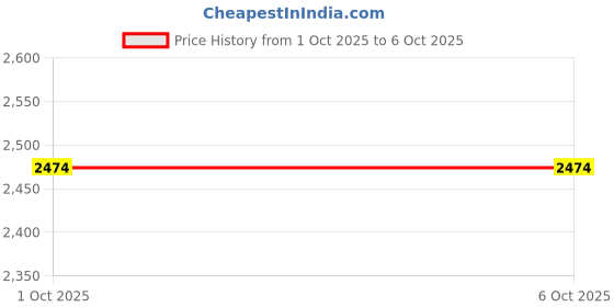 amazon.in carlton london Women's Classic Boots with Ziper,Block Heel,Ankle Boots,Casual Boots,Party use carlton london Price History Graph from 1 Oct 2025 to 5 Oct 2025