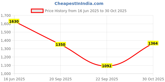 amazon.in carlton london Women's Classic Lace-Up Fashion Shoes carlton london Price History Graph from 16 Jun 2025 to 30 Oct 2025
