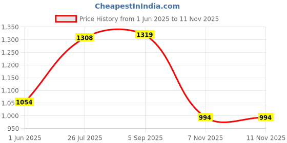amazon.in carlton london Women's Classic Slip-On Casual Shoes carlton london Price History Graph from 1 Jun 2025 to 10 Nov 2025