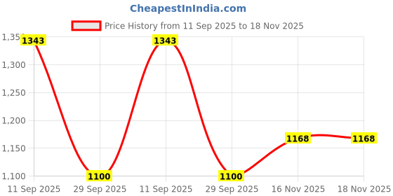 amazon.in carlton london Women's Classic Slip-On Casual Shoes carlton london Price History Graph from 11 Sep 2025 to 16 Nov 2025