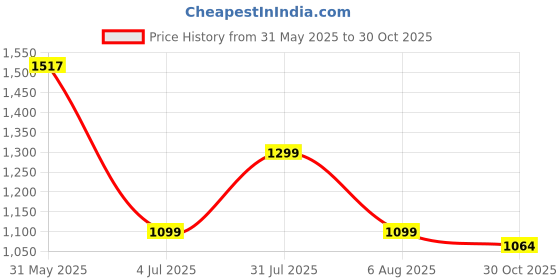 amazon.in carlton london Womens Cli-wn-cll-6913 Ballet Flat carlton london Price History Graph from 31 May 2025 to 30 Oct 2025