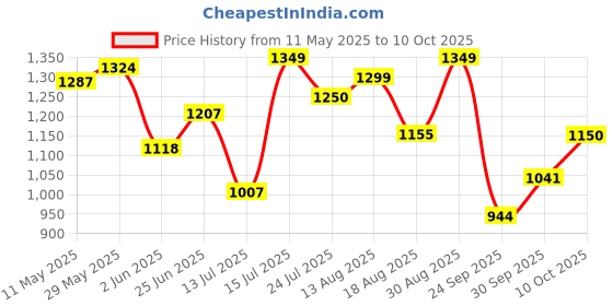 amazon.in carlton london Womens Cli-wn-cll-7593-a Pump carlton london Price History Graph from 11 May 2025 to 10 Oct 2025