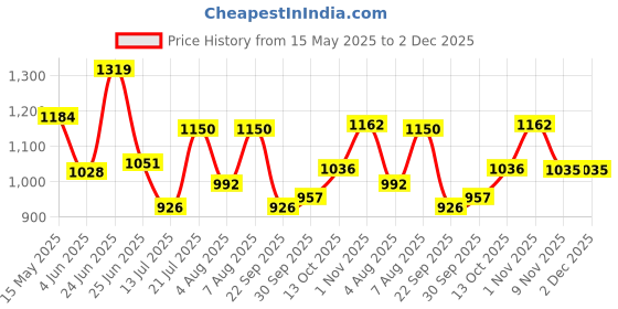 amazon.in carlton london Womens Cli-wn-cll-7600-a Mule carlton london Price History Graph from 15 May 2025 to 2 Dec 2025