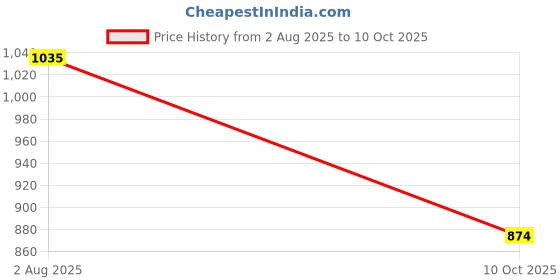 amazon.in carlton london Womens Cli-wn-cll-7600-a Mule carlton london Price History Graph from 2 Aug 2025 to 10 Oct 2025