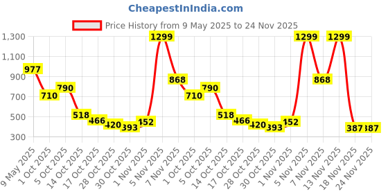 amazon.in carlton london Womens Cli-wn-cll-7723-a Ballet Flat carlton london Price History Graph from 9 May 2025 to 24 Nov 2025