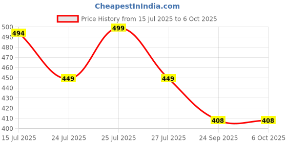 amazon.in carlton london women's Comfortable & Lightweight Thong Flip Flop Slipper for Daily Use carlton london Price History Graph from 15 Jul 2025 to 5 Oct 2025
