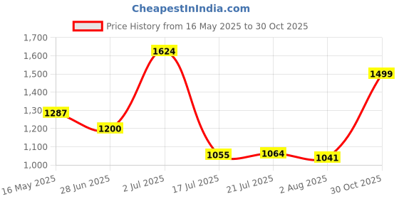 amazon.in carlton london Womens Comfortable Block Heel Pointed Toe Slip-On Solid Fashion Pump Shoes for Daily use,Office use,Casual use carlton london Price History Graph from 16 May 2025 to 30 Oct 2025
