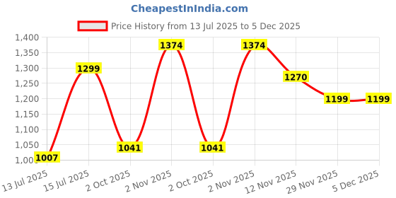 amazon.in carlton london Womens Comfortable Fashion Shoes for Daily Use, Office Use, Casual Use,cl-ru-wn-09 Pump carlton london Price History Graph from 13 Jul 2025 to 4 Dec 2025