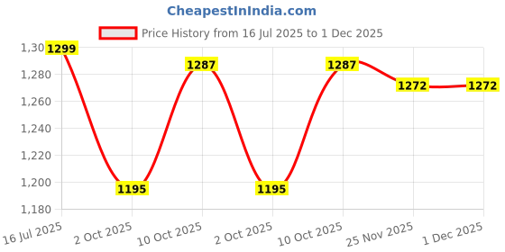 amazon.in carlton london Womens Comfortable Flat Round Toe Slip-On Fashion Ballet Shoes for Daily, Office and Casual Use carlton london Price History Graph from 16 Jul 2025 to 1 Dec 2025