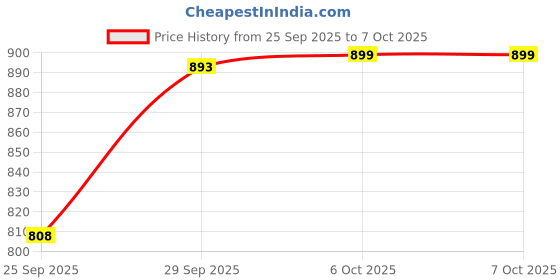 amazon.in carlton london Women's Comfortable Slip-On Square Toe Block Heel Mules carlton london Price History Graph from 25 Sep 2025 to 7 Oct 2025