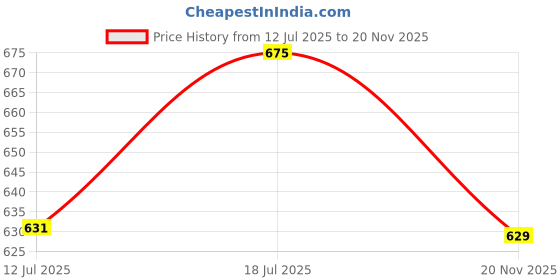 amazon.in carlton london Women's Elevated Jelly Platform Thong Sandals carlton london Price History Graph from 12 Jul 2025 to 20 Nov 2025