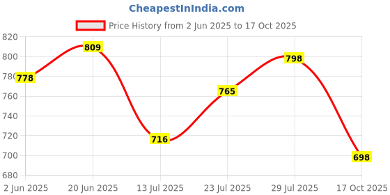 amazon.in carlton london Women's Embellished Comfort Clogs with Backstrap carlton london Price History Graph from 2 Jun 2025 to 17 Oct 2025