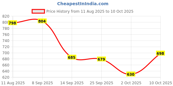 amazon.in carlton london Women's Embellished Comfort Clogs with Backstrap carlton london Price History Graph from 11 Aug 2025 to 10 Oct 2025