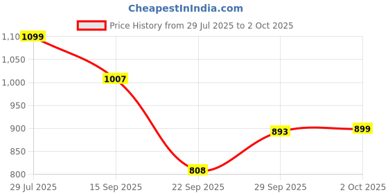 amazon.in carlton london Women's Glamorous Square Toe Block Heel Mules carlton london Price History Graph from 29 Jul 2025 to 2 Oct 2025