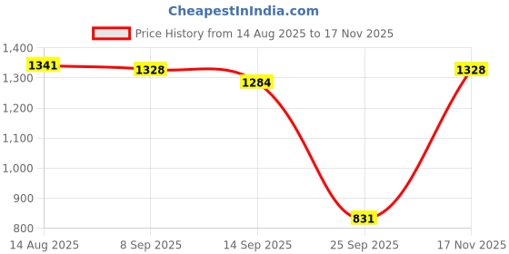 amazon.in carlton london Women's Glossy Chain Detail Comfort Mules carlton london Price History Graph from 14 Aug 2025 to 17 Nov 2025