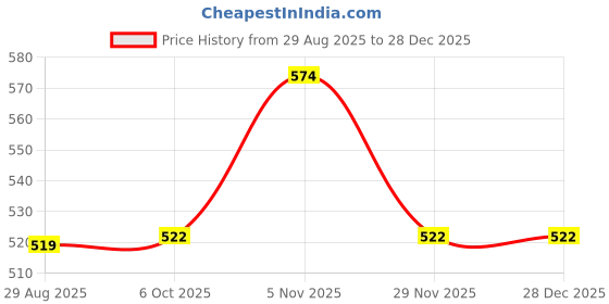 amazon.in carlton london Women's Gold Brass Gold Crystals Solid Smart Casual Watch Charms carlton london Price History Graph from 29 Aug 2025 to 28 Dec 2025