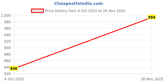amazon.in carlton london women's Lightweight & Comfortable Ankle Strap Sandals carlton london Price History Graph from 6 Oct 2025 to 26 Nov 2025