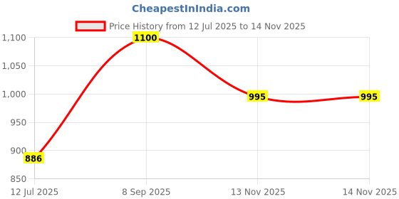 amazon.in carlton london women's Lightweight & Comfortable Open Toe Sandals carlton london Price History Graph from 12 Jul 2025 to 14 Nov 2025