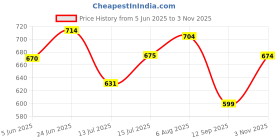 amazon.in carlton london Women's Lightweight Comfort Clogs carlton london Price History Graph from 5 Jun 2025 to 3 Nov 2025