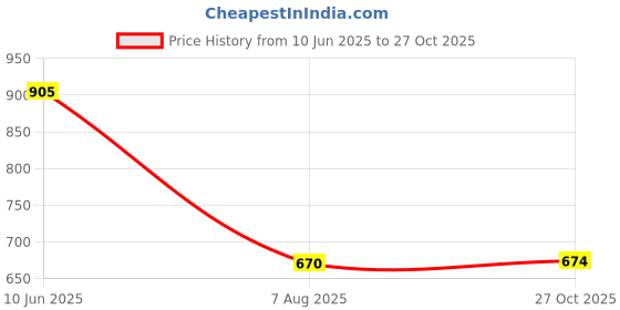 amazon.in carlton london Women's Lightweight Comfort Clogs carlton london Price History Graph from 10 Jun 2025 to 27 Oct 2025