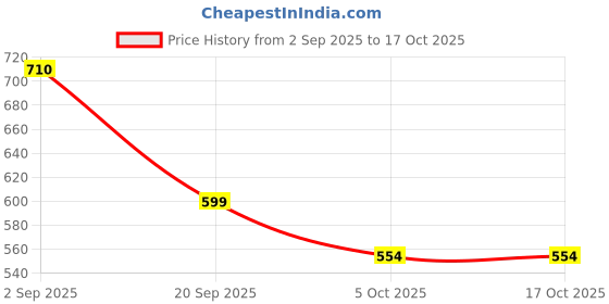 amazon.in carlton london Women's Lightweight Comfort Clogs carlton london Price History Graph from 2 Sep 2025 to 15 Oct 2025