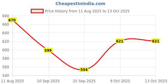amazon.in carlton london Women's Lightweight Comfort Clogs carlton london Price History Graph from 11 Aug 2025 to 13 Oct 2025
