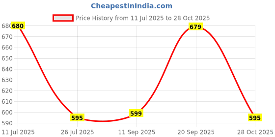 amazon.in carlton london women's Lightweight Comfort Slip-On Sandals carlton london Price History Graph from 11 Jul 2025 to 28 Oct 2025