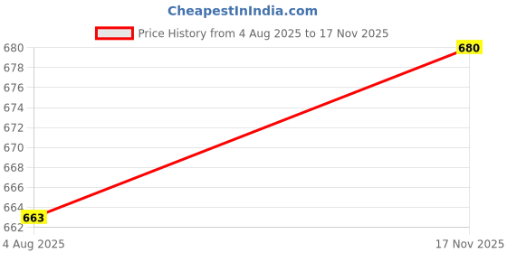 amazon.in carlton london women's Lightweight Comfort Slip-On Sandals carlton london Price History Graph from 4 Aug 2025 to 17 Nov 2025