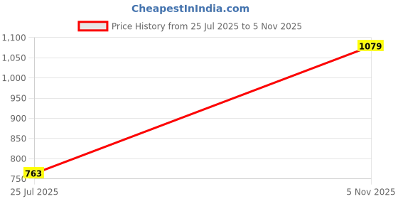 amazon.in carlton london women's Lightweight Comfort Slip-On Sandals carlton london Price History Graph from 25 Jul 2025 to 5 Nov 2025