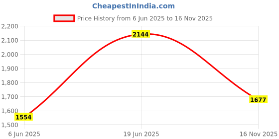 amazon.in carlton london Women's Low Heel Boots – Comfortable, Stylish Ankle Boots for Everyday Wear carlton london Price History Graph from 6 Jun 2025 to 16 Nov 2025