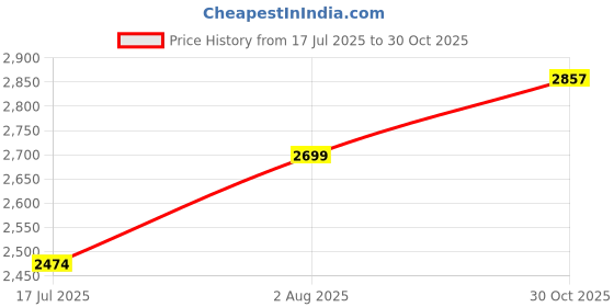 amazon.in carlton london Women's Low Heel Boots – Comfortable, Stylish Ankle Boots for Everyday Wear carlton london Price History Graph from 17 Jul 2025 to 30 Oct 2025