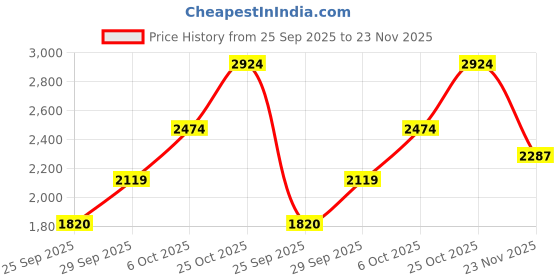 amazon.in carlton london Women's Low Heel Boots – Comfortable, Stylish Ankle Boots for Everyday Wear carlton london Price History Graph from 25 Sep 2025 to 23 Nov 2025