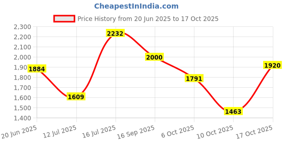 amazon.in carlton london Women's Low Heel Comfortable Chelsea Slip On Boots with Round Toe for Casual and Party Use carlton london Price History Graph from 20 Jun 2025 to 17 Oct 2025