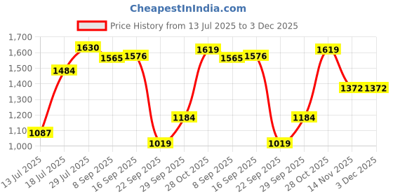 amazon.in carlton london Women's Metallic Finish Pointed Toe Sculpted Heel Pumps carlton london Price History Graph from 13 Jul 2025 to 2 Dec 2025