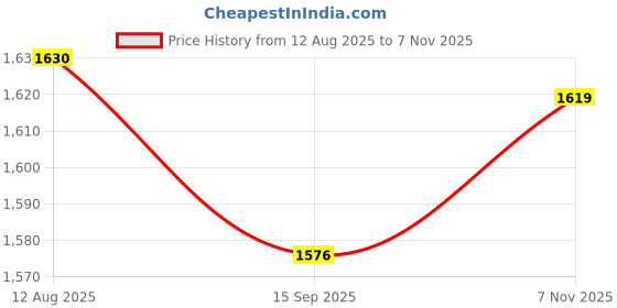 amazon.in carlton london Women's Metallic Finish Pointed Toe Sculpted Heel Pumps carlton london Price History Graph from 12 Aug 2025 to 7 Nov 2025