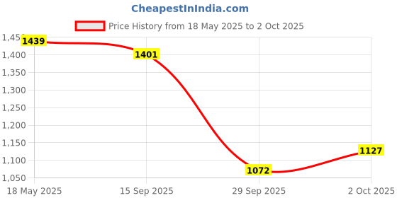 amazon.in carlton london Women's Metallic Pointed Toe Block Heel Mules carlton london Price History Graph from 18 May 2025 to 2 Oct 2025