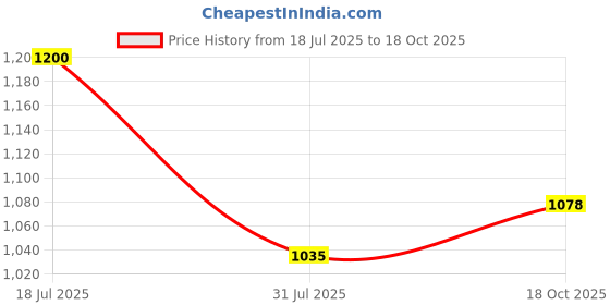 amazon.in carlton london sports Carlton London women's Multi-Strap Adjustable Comfort Sandals carlton london sports Price History Graph from 18 Jul 2025 to 18 Oct 2025