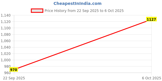 amazon.in carlton london Women's Multi-Strap Platform Sandals with Metallic Detail carlton london Price History Graph from 22 Sep 2025 to 6 Oct 2025