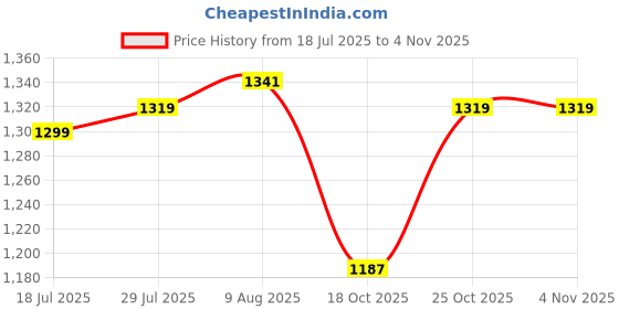amazon.in carlton london Women's Neutral Bow Accent Comfort Mules carlton london Price History Graph from 18 Jul 2025 to 3 Nov 2025