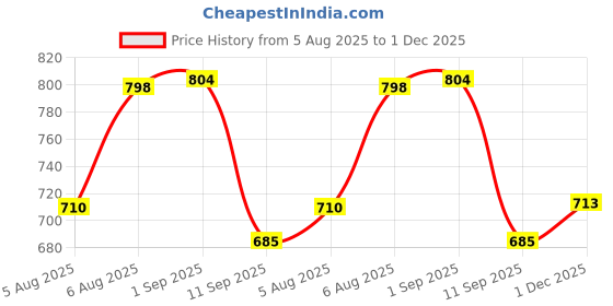 amazon.in carlton london Women's Playful Character Comfortable Clogs carlton london Price History Graph from 5 Aug 2025 to 1 Dec 2025