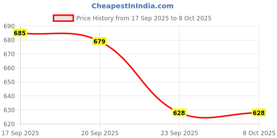 amazon.in carlton london Women's Playful Character Comfortable Clogs carlton london Price History Graph from 17 Sep 2025 to 8 Oct 2025