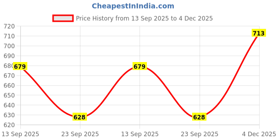 amazon.in carlton london Women's Playful Character Comfortable Clogs carlton london Price History Graph from 13 Sep 2025 to 4 Dec 2025
